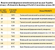 БДМУ посів ІІ місце серед медичних вишів за міжнародним рейтингом Webometrics
